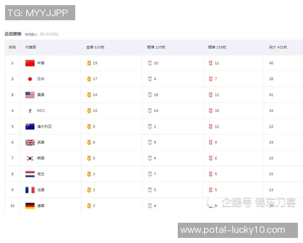 南京足球队在奥运会积分榜上以92分稳居第一名展现强劲实力 南京足球队在奥运会积分榜上以92分稳居第一名展现强劲实力